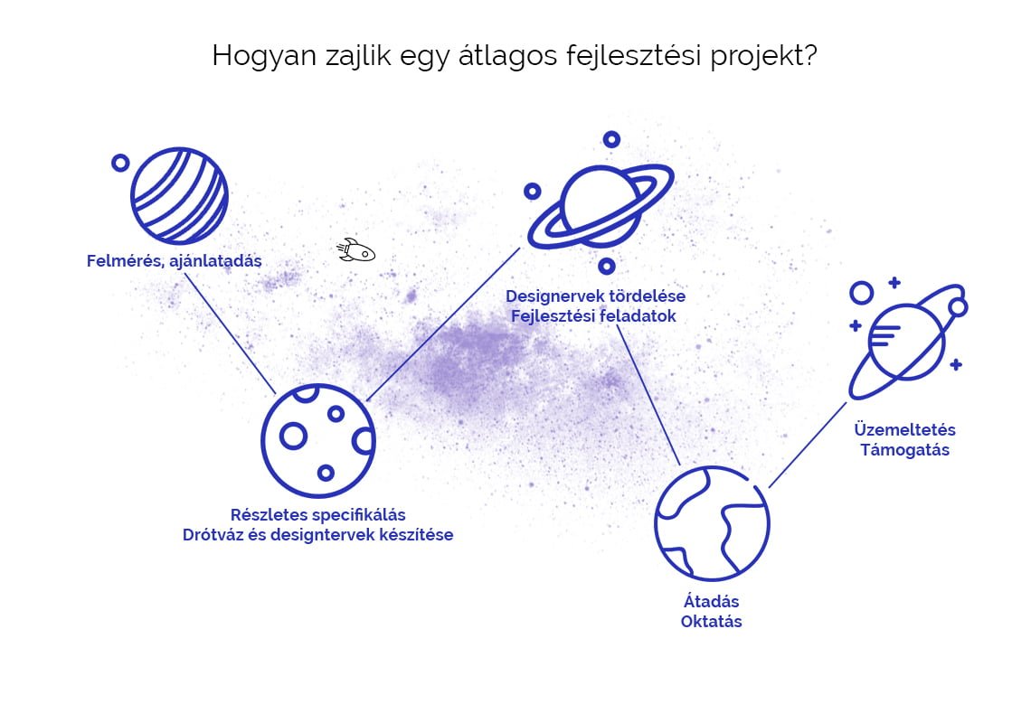 Hogyan zajlik egy átlagos fejlesztési projekt? Felmérés, ajánlatadás; Részletes specifikáció, drótváz, design; Tördelés, fejlesztési feladatok; Átadás, oktatás; Üzemeltetés, támogatás